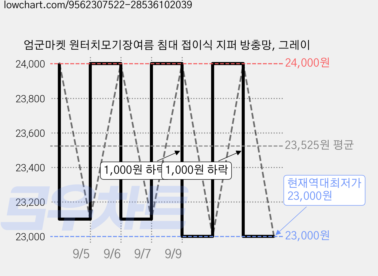 엄군마켓 원터치모기장여름 침대 접이식 지퍼 방충망, 그레이 가격 변동 차트, 현재가 23,000원, 역대최저가