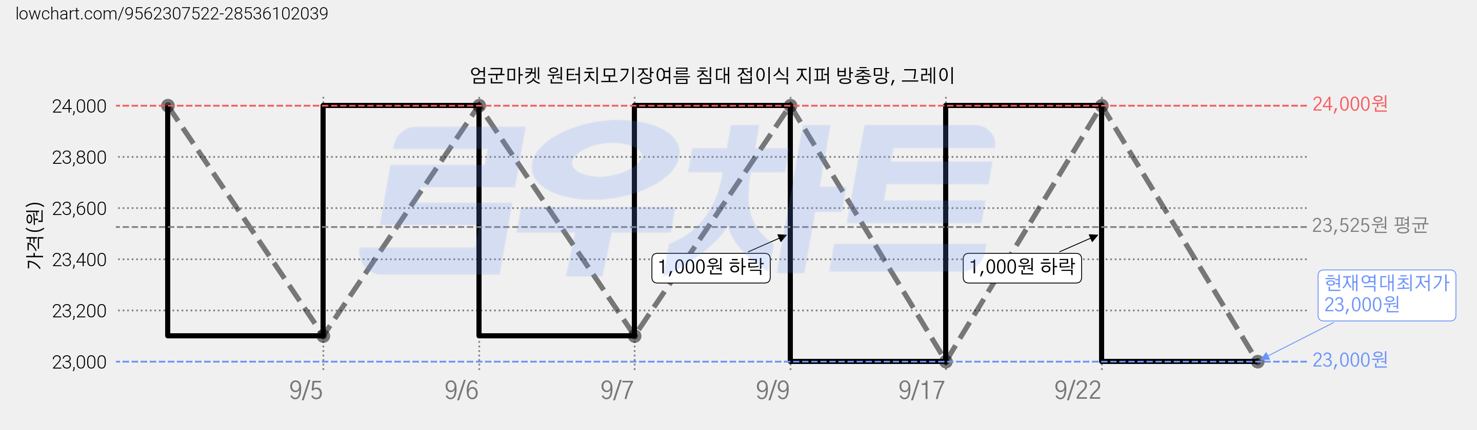 엄군마켓 원터치모기장여름 침대 접이식 지퍼 방충망, 그레이 가격 변동 차트, 현재가 23,000원, 역대최저가