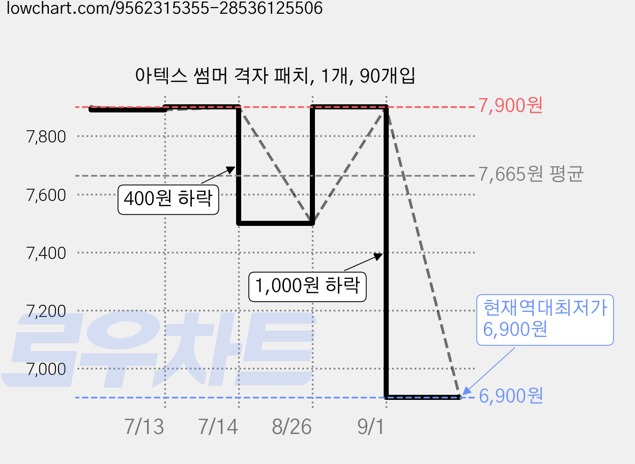 아텍스 썸머 격자 패치, 1개, 90개입 가격 변동 차트, 현재가 6,900원, 역대최저가
