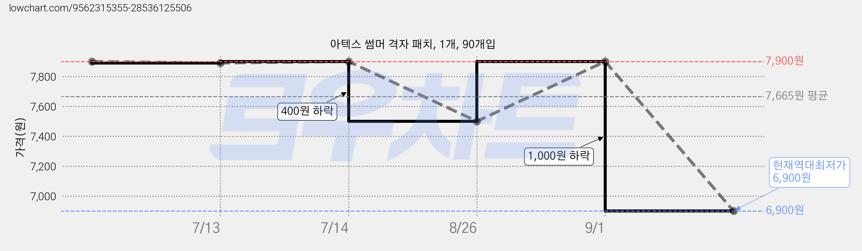 아텍스 썸머 격자 패치, 1개, 90개입 가격 변동 차트, 현재가 6,900원, 역대최저가