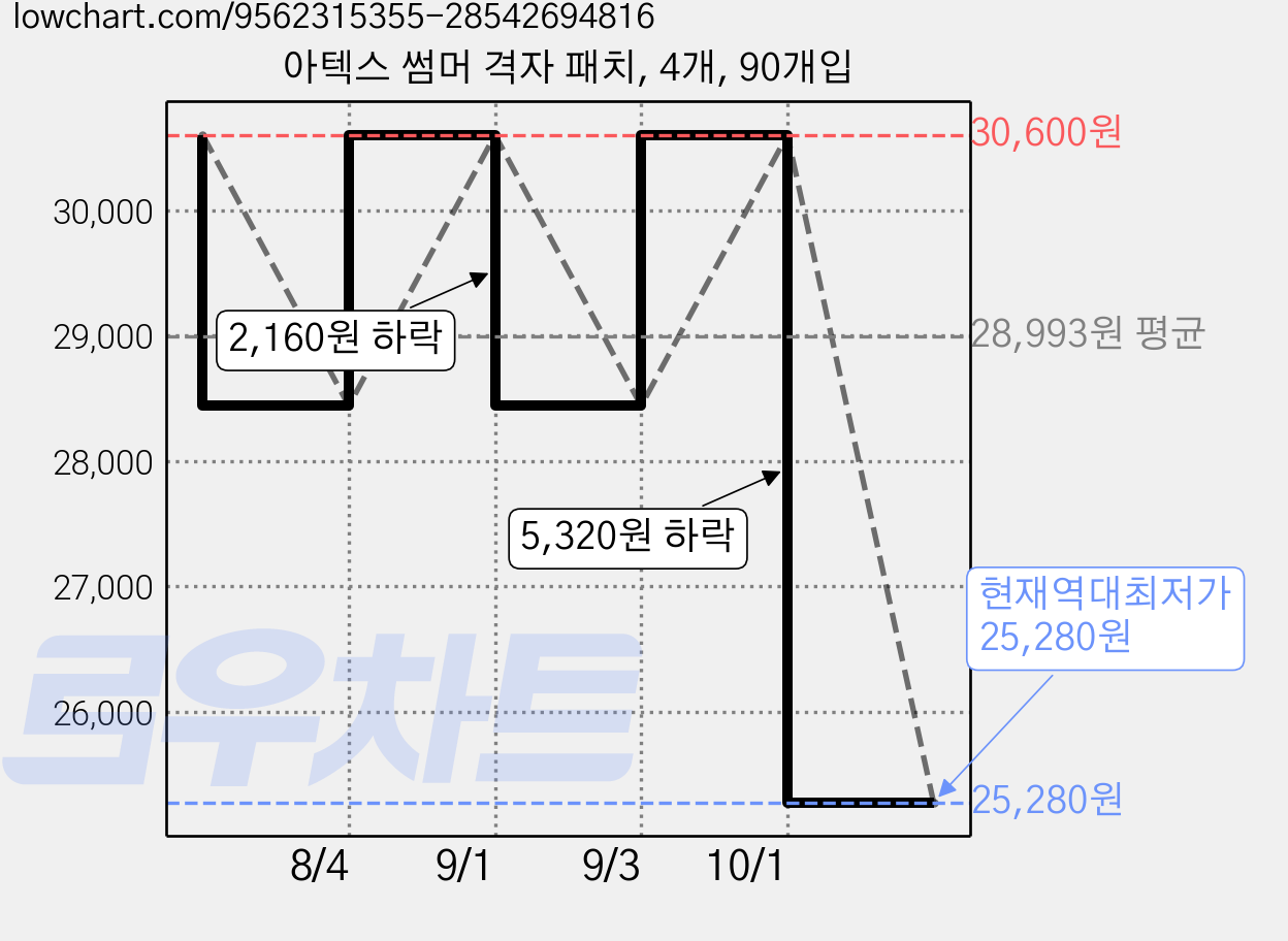 아텍스 썸머 격자 패치, 4개, 90개입 가격 변동 차트, 현재가 25,280원, 역대최저가