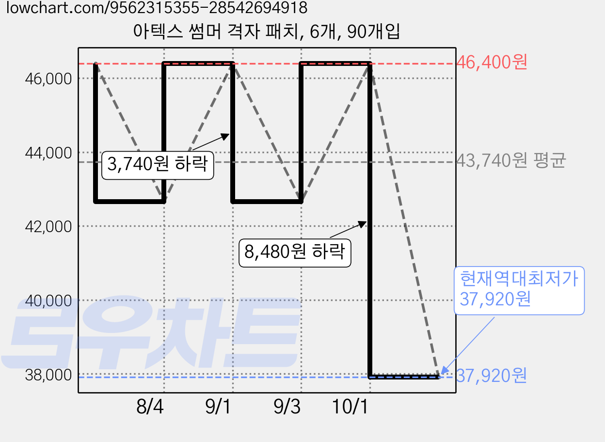 아텍스 썸머 격자 패치, 6개, 90개입 가격 변동 차트, 현재가 37,920원, 역대최저가
