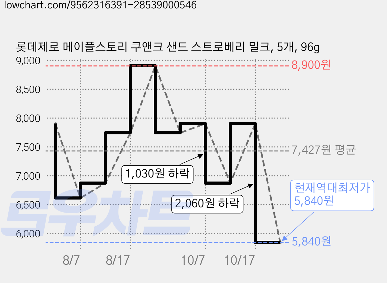 롯데제로 메이플스토리 쿠앤크 샌드 스트로베리 밀크, 5개, 96g 가격 변동 차트, 현재가 5,840원, 역대최저가