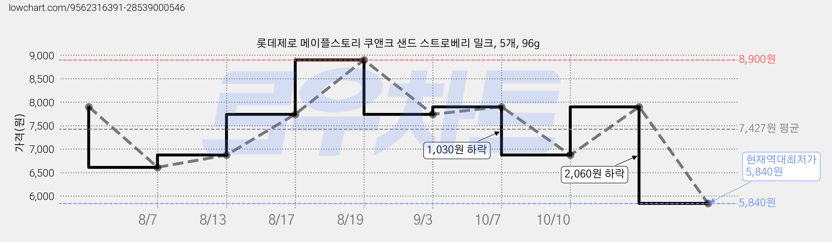 롯데제로 메이플스토리 쿠앤크 샌드 스트로베리 밀크, 5개, 96g 가격 변동 차트, 현재가 5,840원, 역대최저가