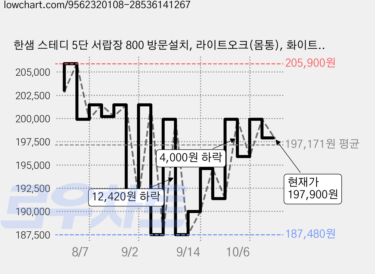 한샘 스테디 5단 서랍장 800 방문설치, 라이트오크(몸통), 화이트(서랍앞판), 5개 가격 변동 차트, 현재가 197,900원, 관측 최저가 187,480원