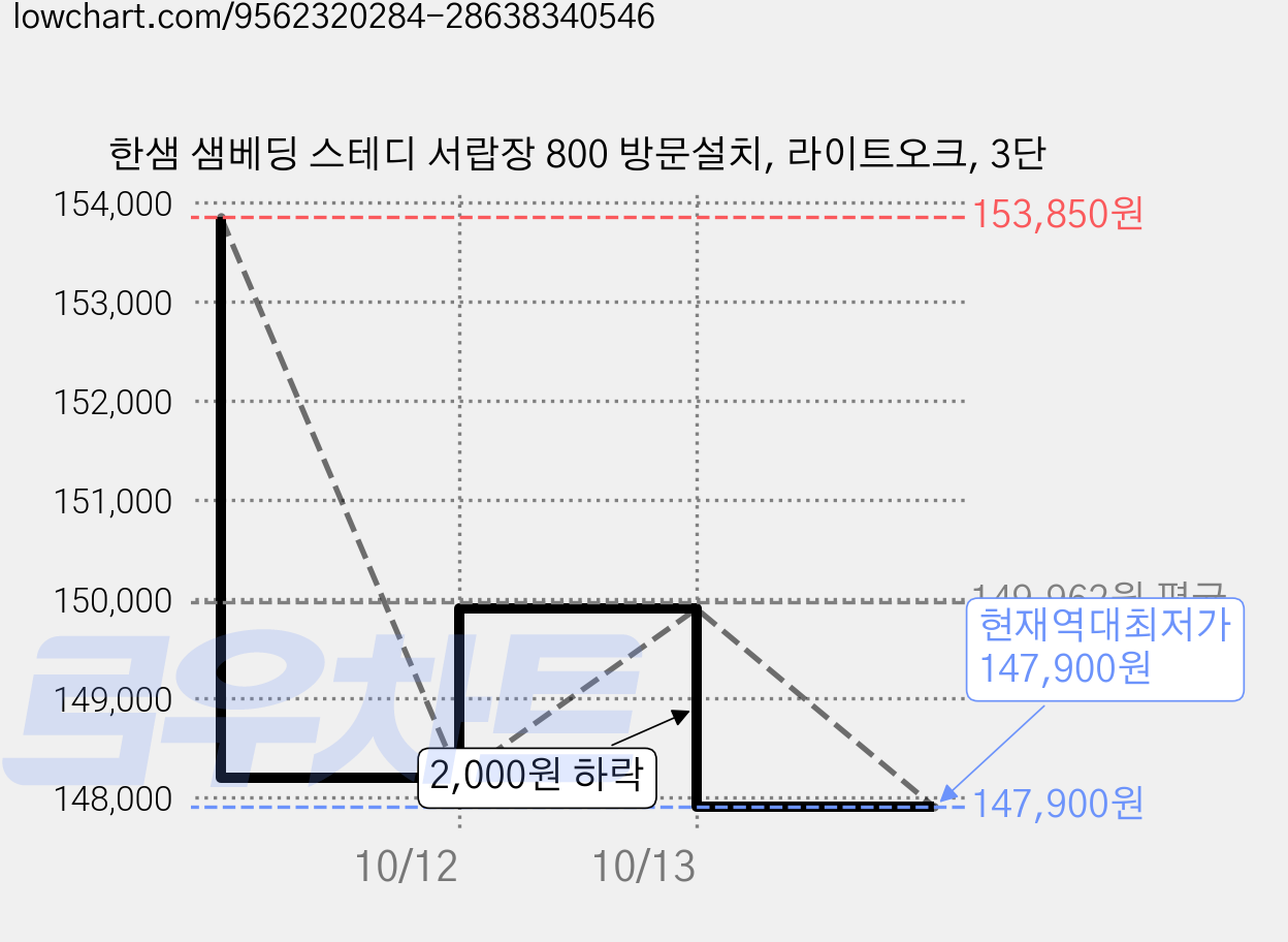 한샘 샘베딩 스테디 서랍장 800 방문설치, 라이트오크, 3단 가격 변동 차트, 현재가 147,900원, 역대최저가