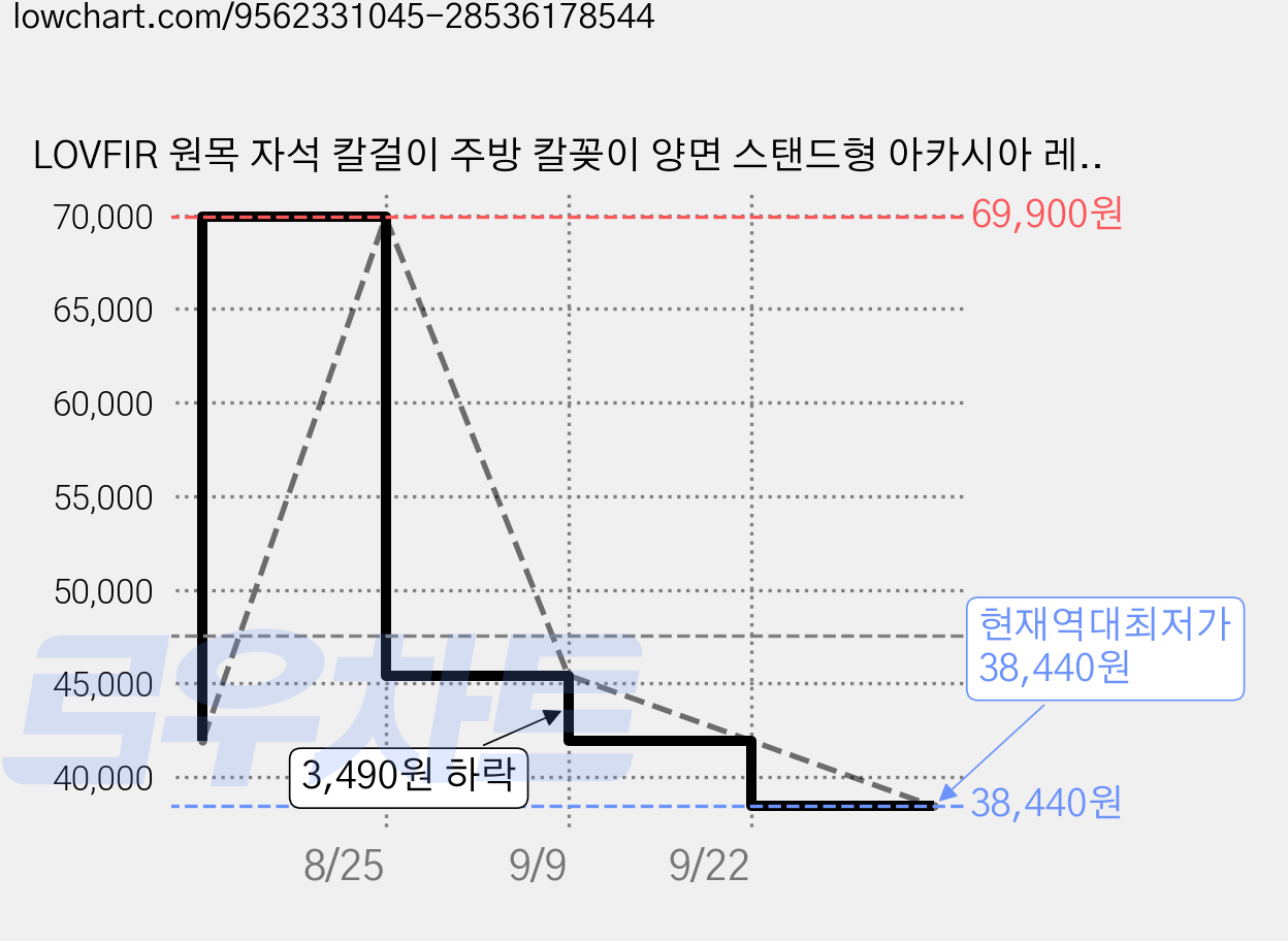 LOVFIR 원목 자석 칼걸이 주방 칼꽂이 양면 스탠드형 아카시아 레진, 원목색, 1개 가격 변동 차트, 현재가 38,440원, 역대최저가
