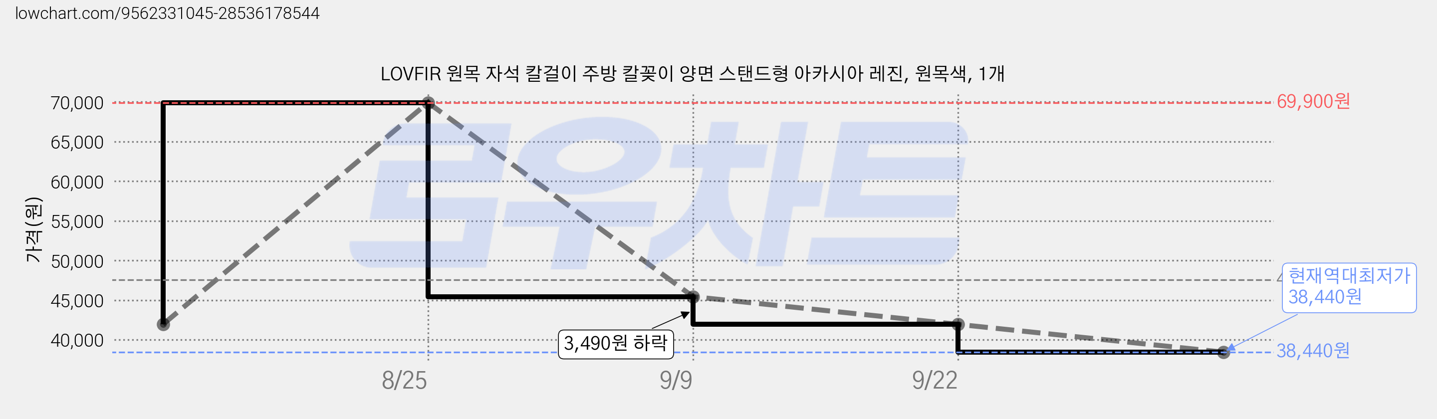 LOVFIR 원목 자석 칼걸이 주방 칼꽂이 양면 스탠드형 아카시아 레진, 원목색, 1개 가격 변동 차트, 현재가 38,440원, 역대최저가