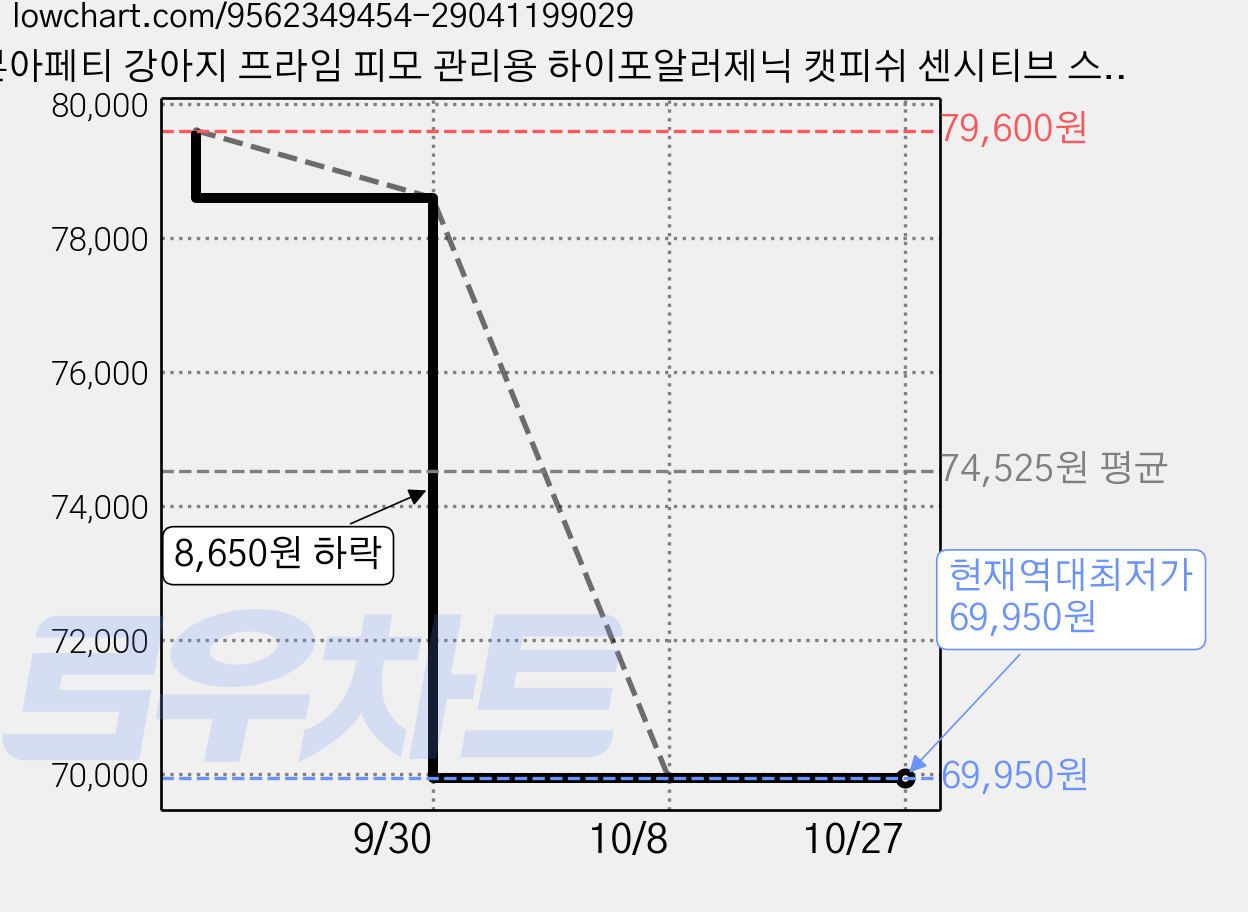 본아페티 강아지 프라임 피모 관리용 하이포알러제닉 캣피쉬 센시티브 스킨 수입사료, 2개, 1kg, 흰살생선 가격 변동 차트, 현재가 69,950원, 역대최저가