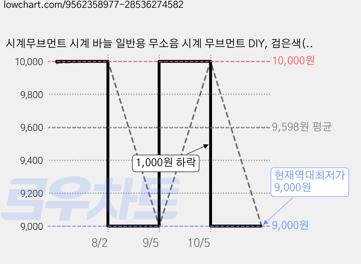 시계무브먼트 시계 바늘 일반용 무소음 시계 무브먼트 DIY, 검은색(black) 가격 변동 차트, 현재가 9,000원, 역대최저가