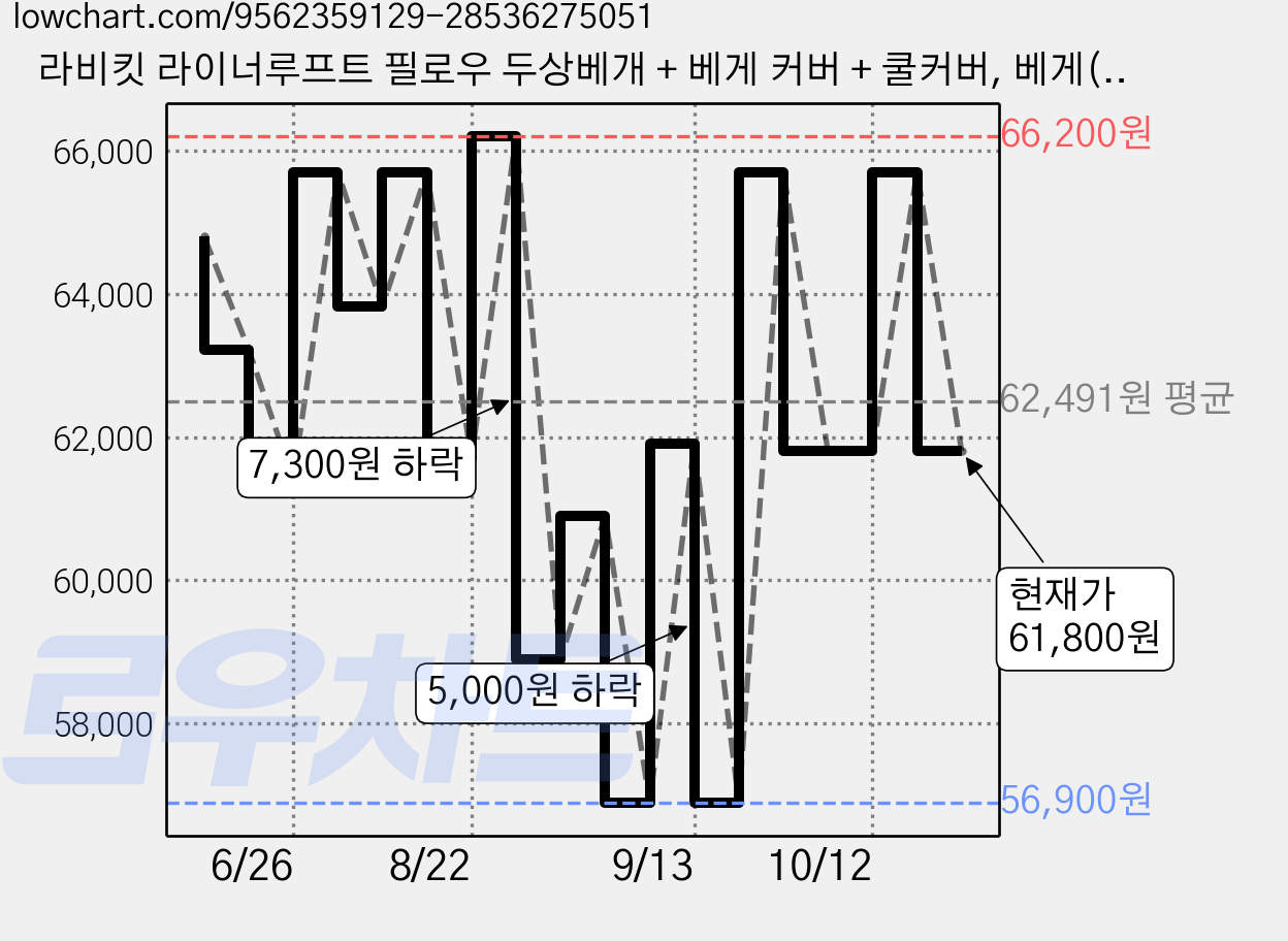 라비킷 라이너루프트 필로우 두상베개 + 베게 커버 + 쿨커버, 베게(흰색) + 베게 커버(살색) + 쿨커버(흰색), 1세트 가격 변동 차트, 현재가 61,800원, 관측 최저가 56,900원
