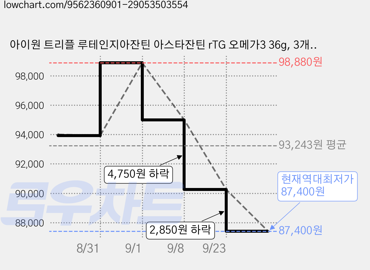 아이원 트리플 루테인지아잔틴 아스타잔틴 rTG 오메가3 36g, 3개, 60정 가격 변동 차트, 현재가 87,400원, 역대최저가