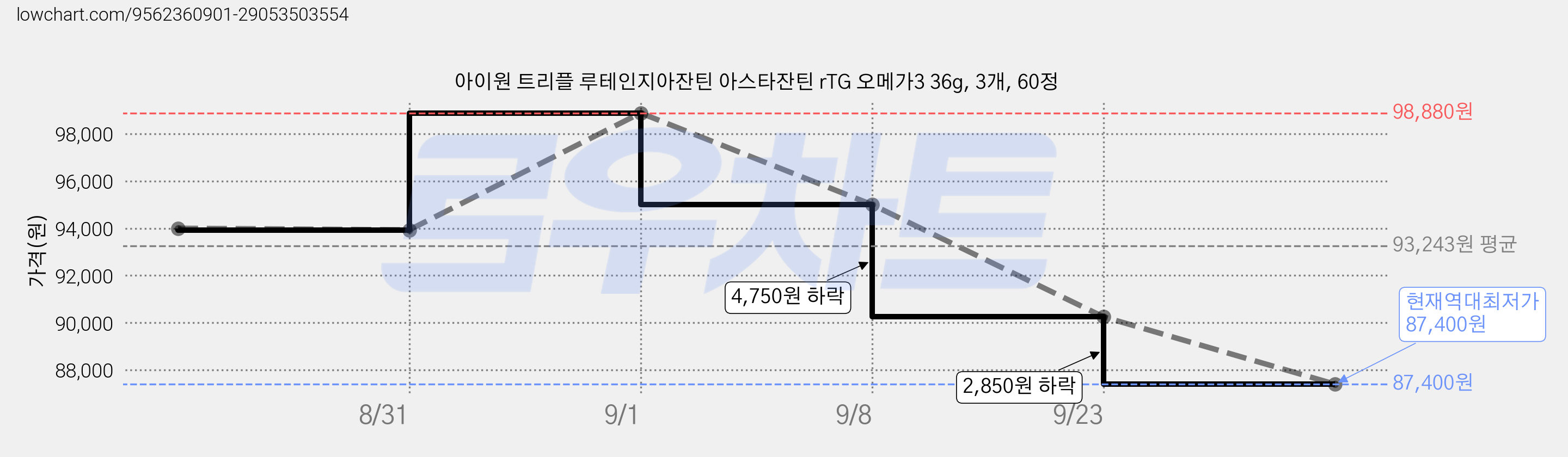 아이원 트리플 루테인지아잔틴 아스타잔틴 rTG 오메가3 36g, 3개, 60정 가격 변동 차트, 현재가 87,400원, 역대최저가
