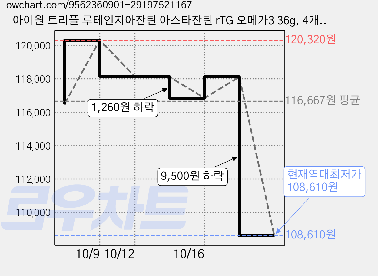 아이원 트리플 루테인지아잔틴 아스타잔틴 rTG 오메가3 36g, 4개, 60정 가격 변동 차트, 현재가 108,610원, 역대최저가