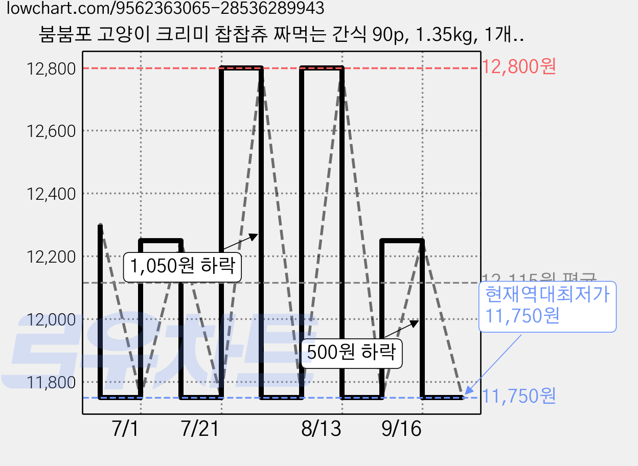 붐붐포 고양이 크리미 찹찹츄 짜먹는 간식 90p, 1.35kg, 1개, 혼합맛(닭고기/연어/참치) 가격 변동 차트, 현재가 11,750원, 역대최저가