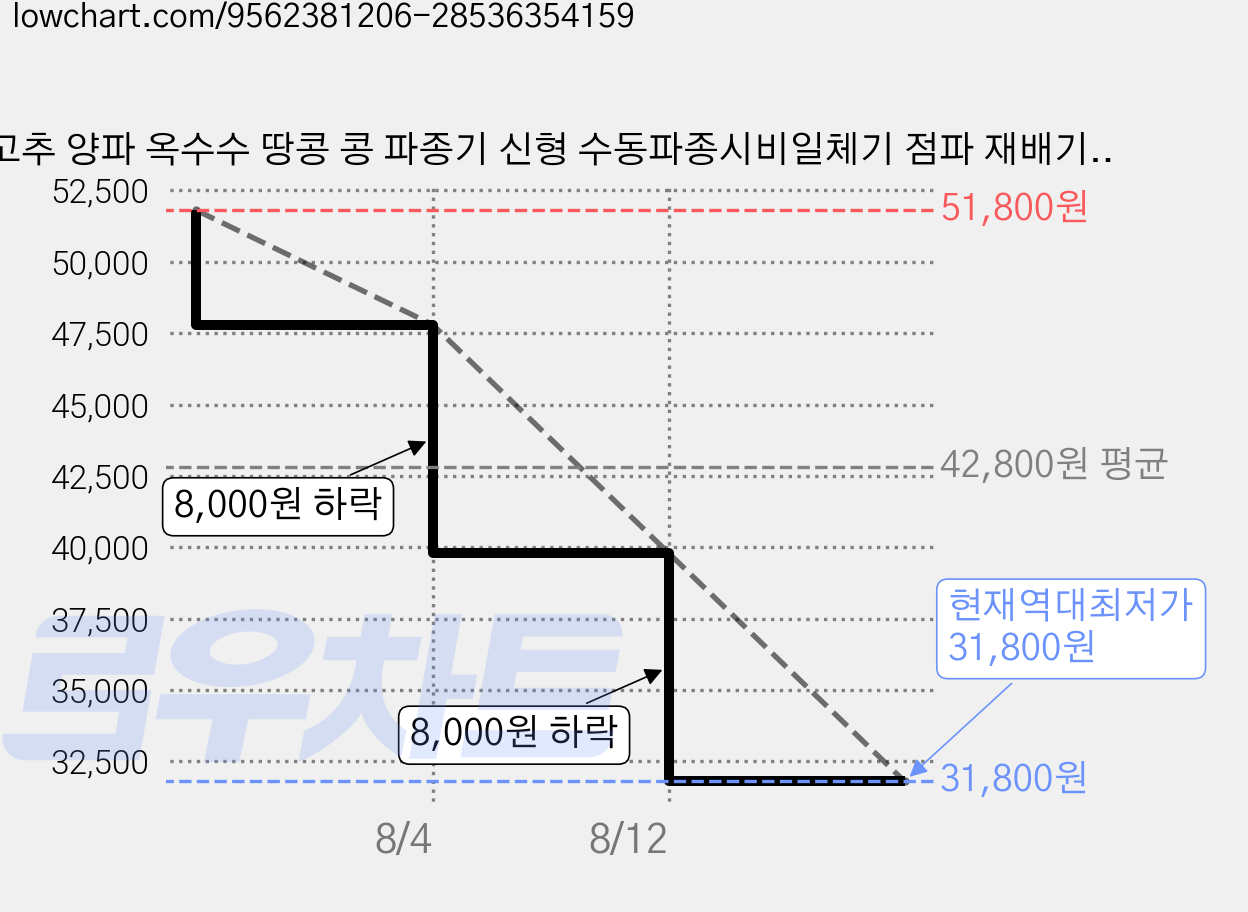 고추 양파 옥수수 땅콩 콩 파종기 신형 수동파종시비일체기 점파 재배기 반자동 콩심기 비료뿌리기 파종기 씨앗 이식기 농기구, 1개 가격 변동 차트, 현재가 31,800원, 역대최저가