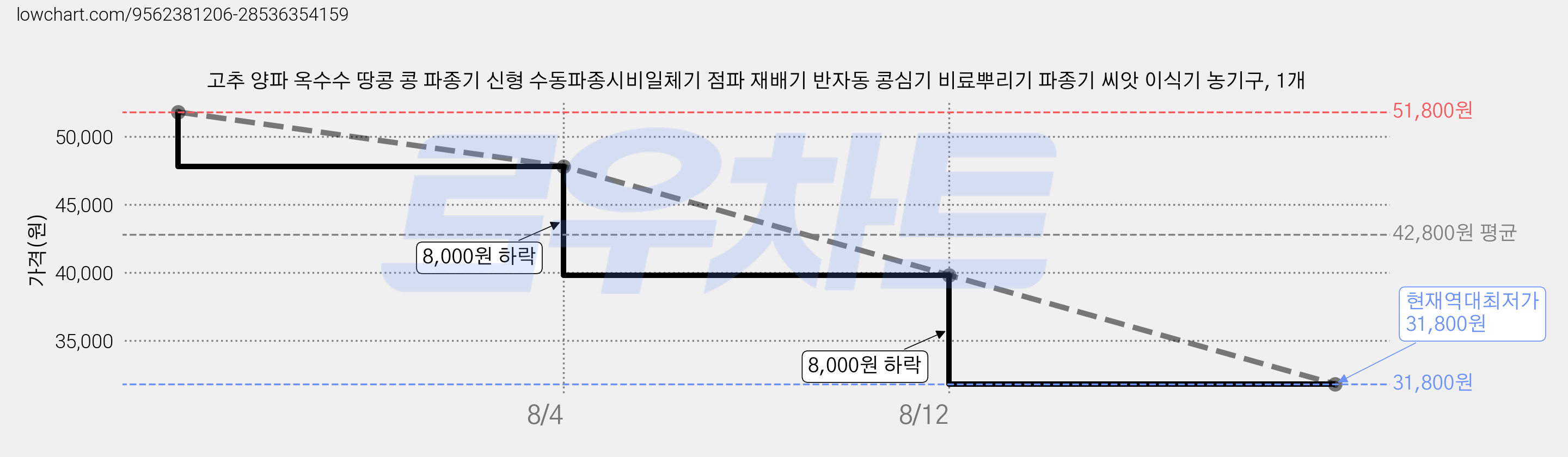 고추 양파 옥수수 땅콩 콩 파종기 신형 수동파종시비일체기 점파 재배기 반자동 콩심기 비료뿌리기 파종기 씨앗 이식기 농기구, 1개 가격 변동 차트, 현재가 31,800원, 역대최저가