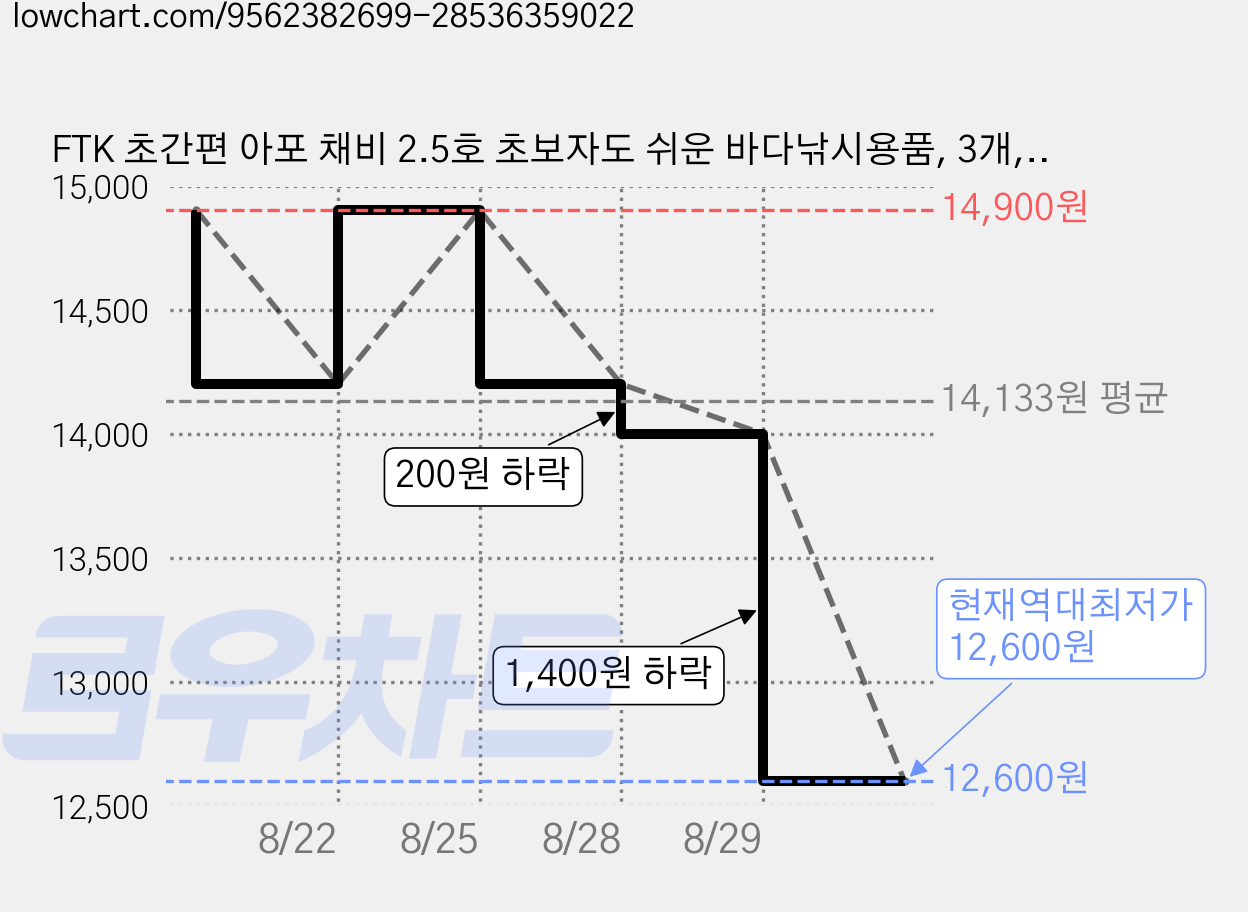 FTK 초간편 아포 채비 2.5호 초보자도 쉬운 바다낚시용품, 3개, 노란색，주황색，분홍색 가격 변동 차트, 현재가 12,600원, 역대최저가