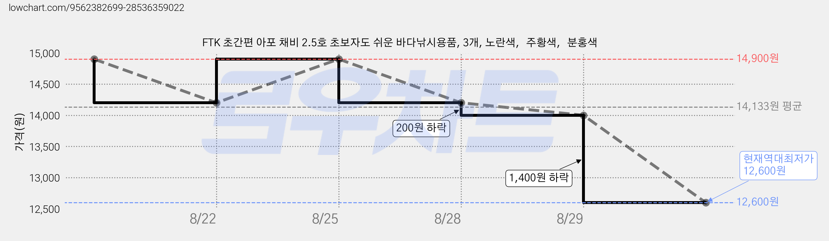FTK 초간편 아포 채비 2.5호 초보자도 쉬운 바다낚시용품, 3개, 노란색，주황색，분홍색 가격 변동 차트, 현재가 12,600원, 역대최저가