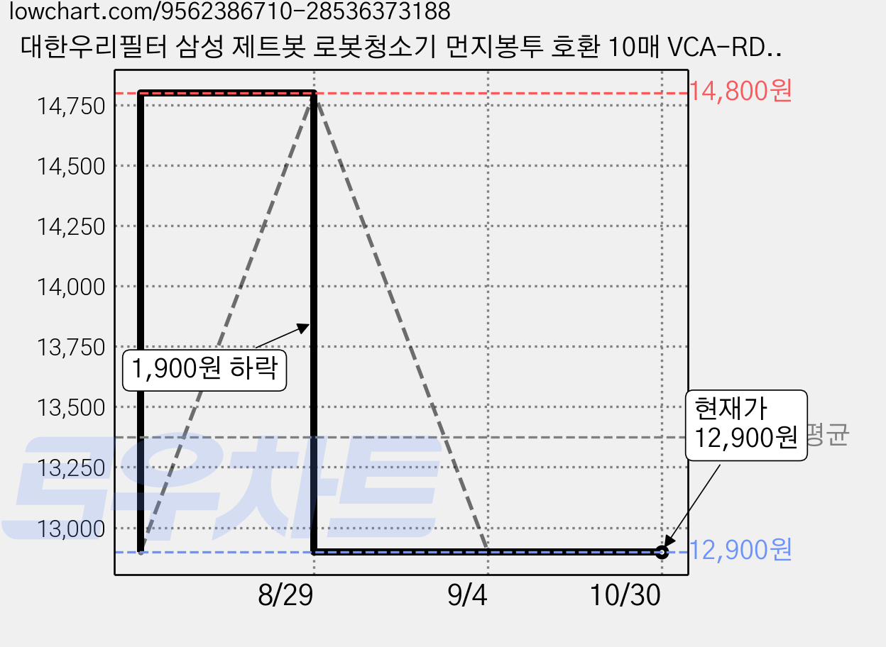 대한우리필터 삼성 제트봇 로봇청소기 먼지봉투 호환 10매 VCA-RDB95B, 10개, 로봇용 가격 변동 차트, 현재가 12,900원, 관측 최저가 12,300원
