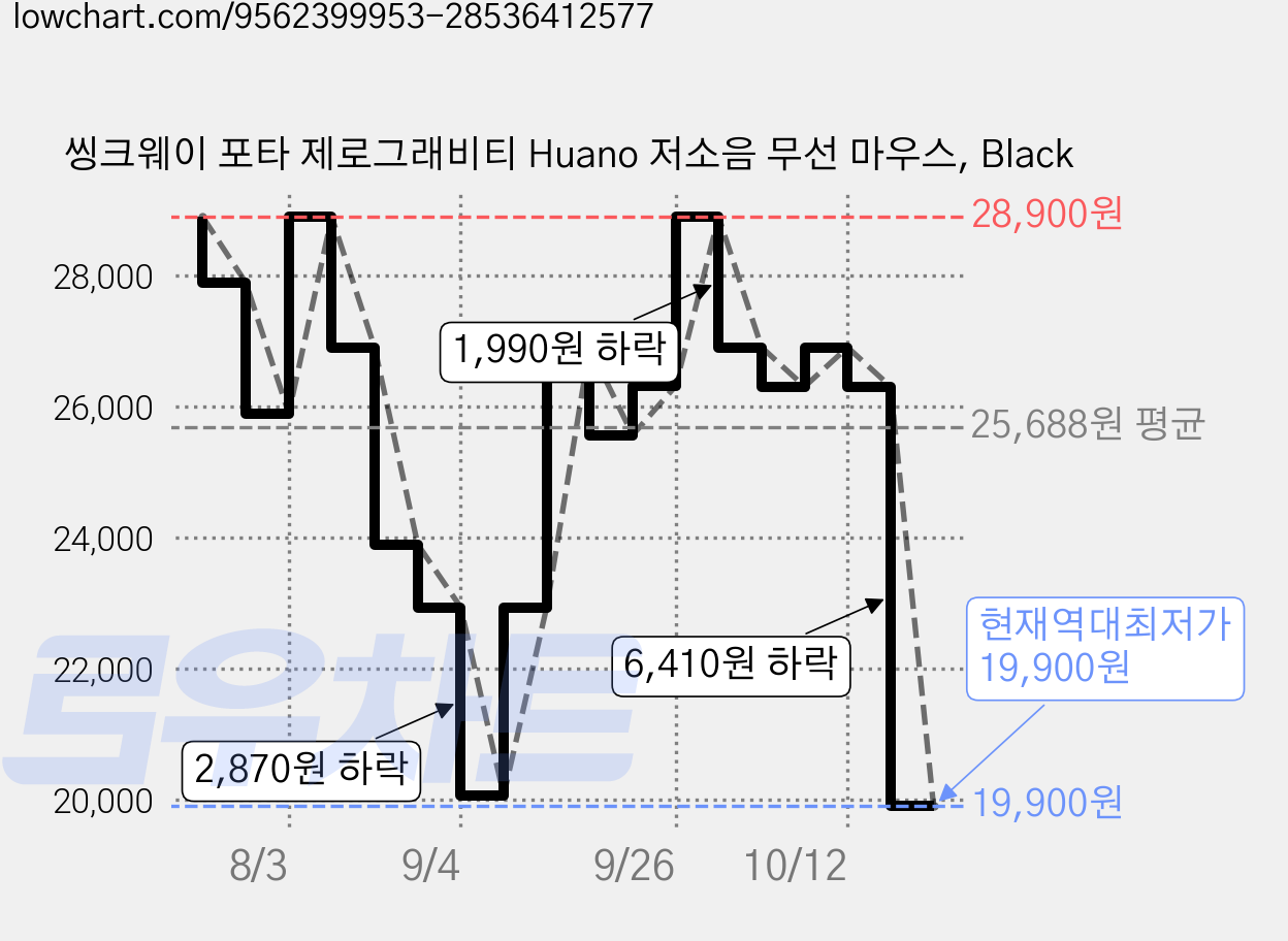 씽크웨이 포타 제로그래비티 Huano 저소음 무선 마우스, Black 가격 변동 차트, 현재가 19,900원, 역대최저가