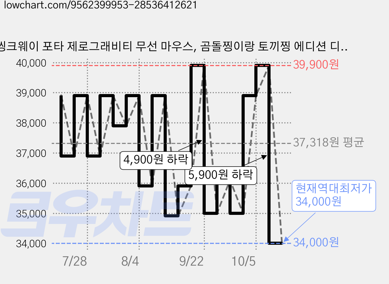 씽크웨이 포타 제로그래비티 무선 마우스, 곰돌찡이랑 토끼찡 에디션 디자인 가격 변동 차트, 현재가 34,000원, 역대최저가
