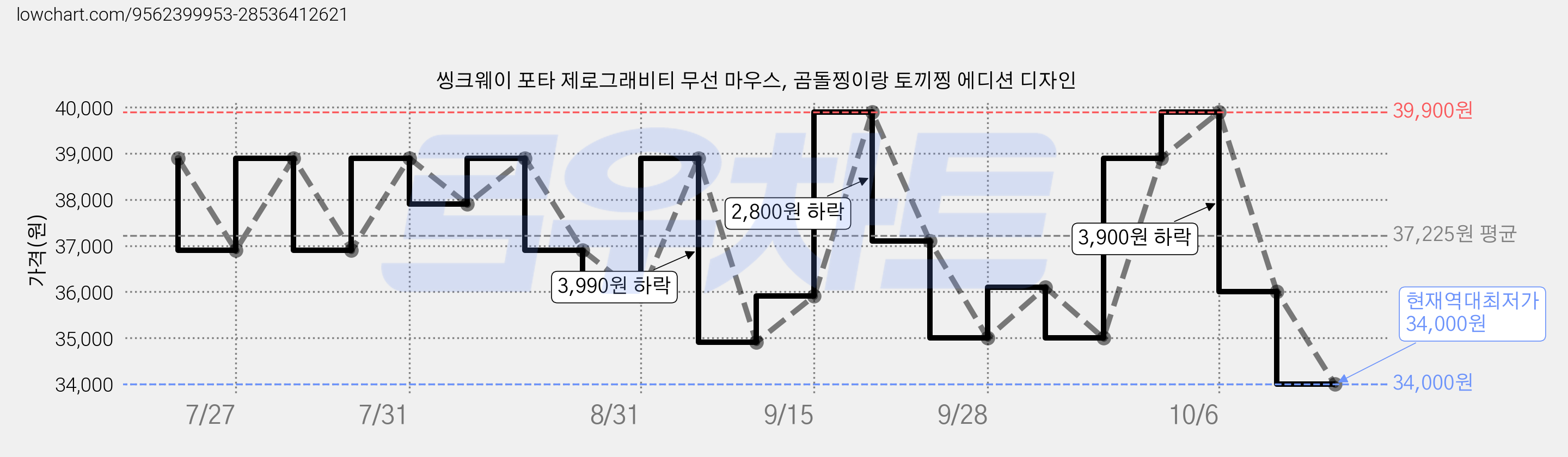 씽크웨이 포타 제로그래비티 무선 마우스, 곰돌찡이랑 토끼찡 에디션 디자인 가격 변동 차트, 현재가 34,000원, 역대최저가