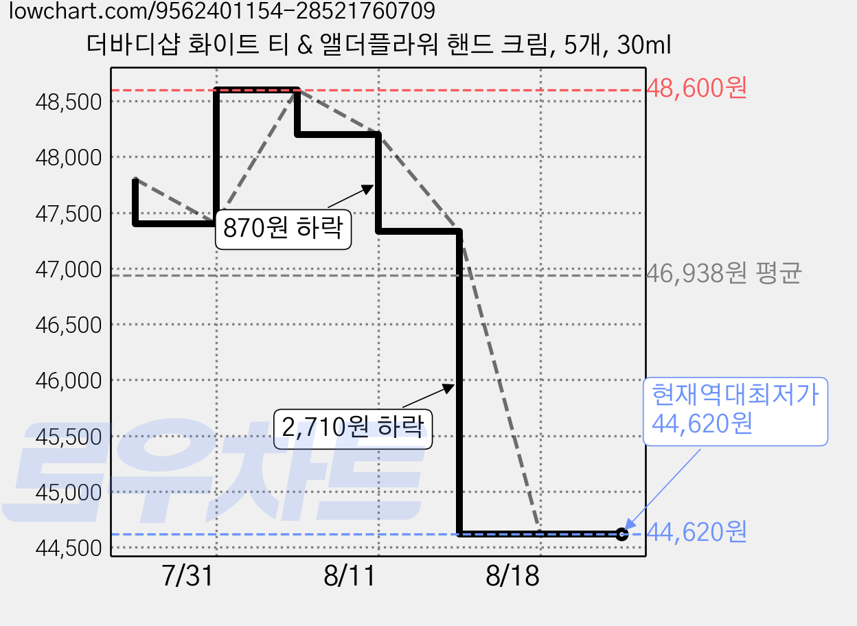더바디샵 화이트 티 & 앨더플라워 핸드 크림, 5개, 30ml 가격 변동 차트, 현재가 44,620원, 역대최저가