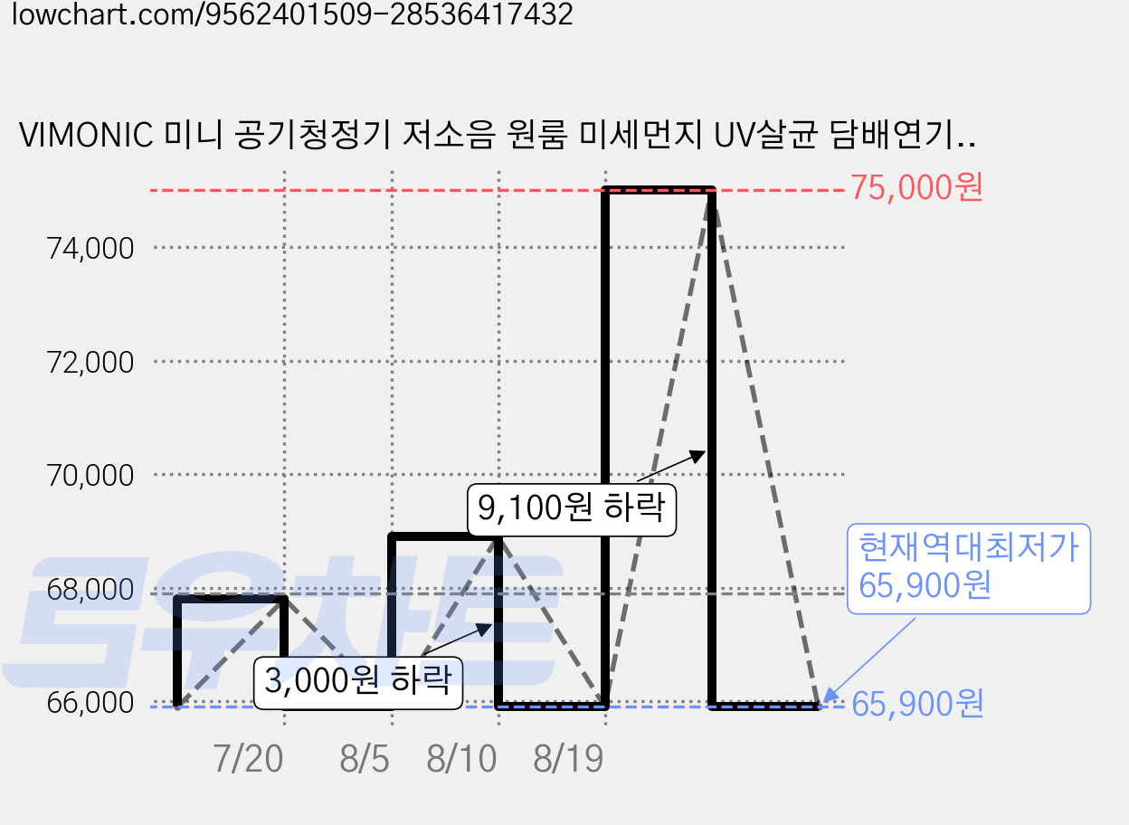 VIMONIC 미니 공기청정기 저소음 원룸 미세먼지 UV살균 담배연기 흡입기 소형 휴대용 30평, 화이트, K802 공기청정기 가격 변동 차트, 현재가 65,900원, 역대최저가