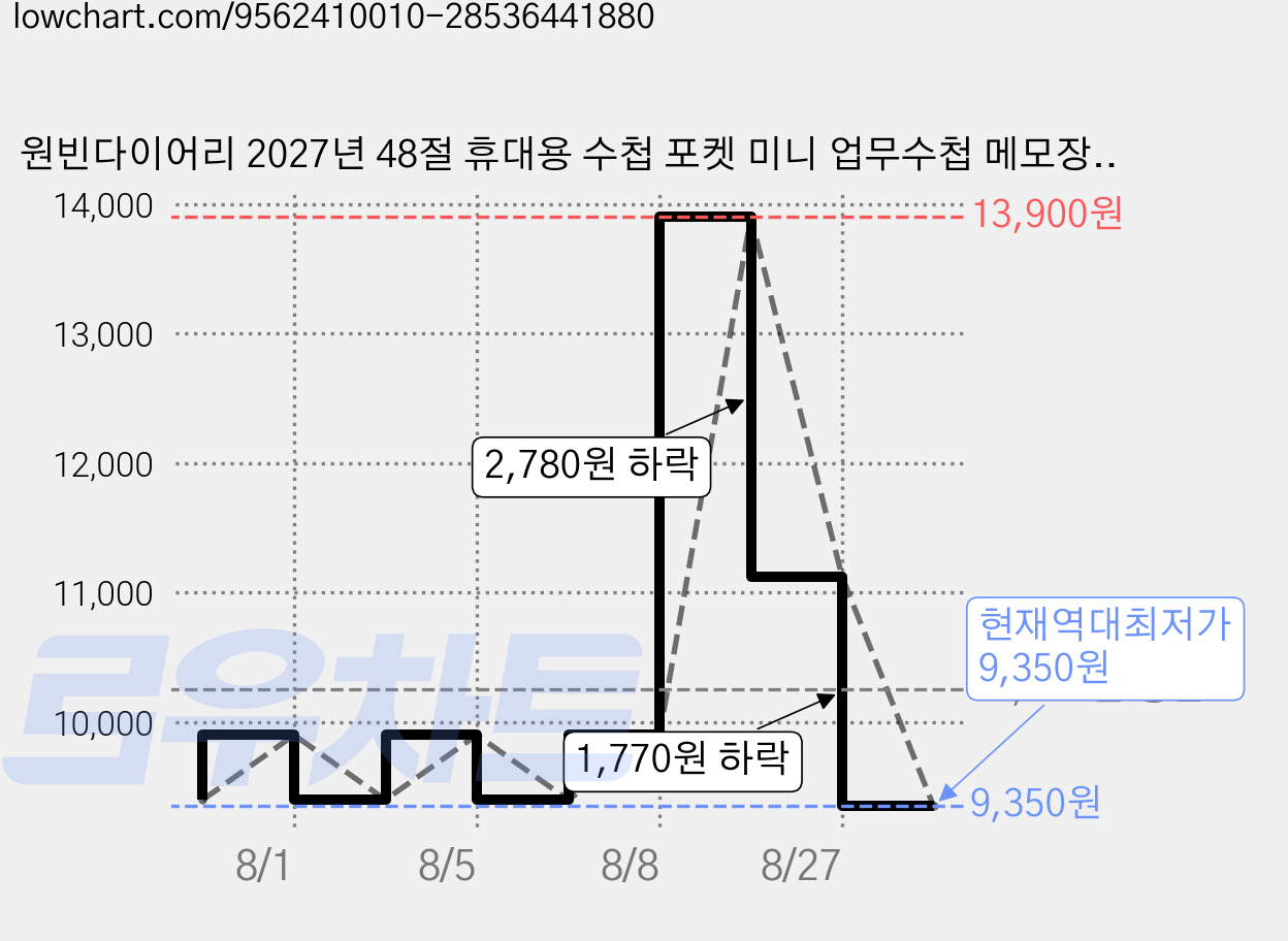 원빈다이어리 2027년 48절 휴대용 수첩 포켓 미니 업무수첩 메모장 노트, 블랙, 5.48절 뱀피 지갑끼움식 수첩, 만년식 가격 변동 차트, 현재가 9,350원, 역대최저가