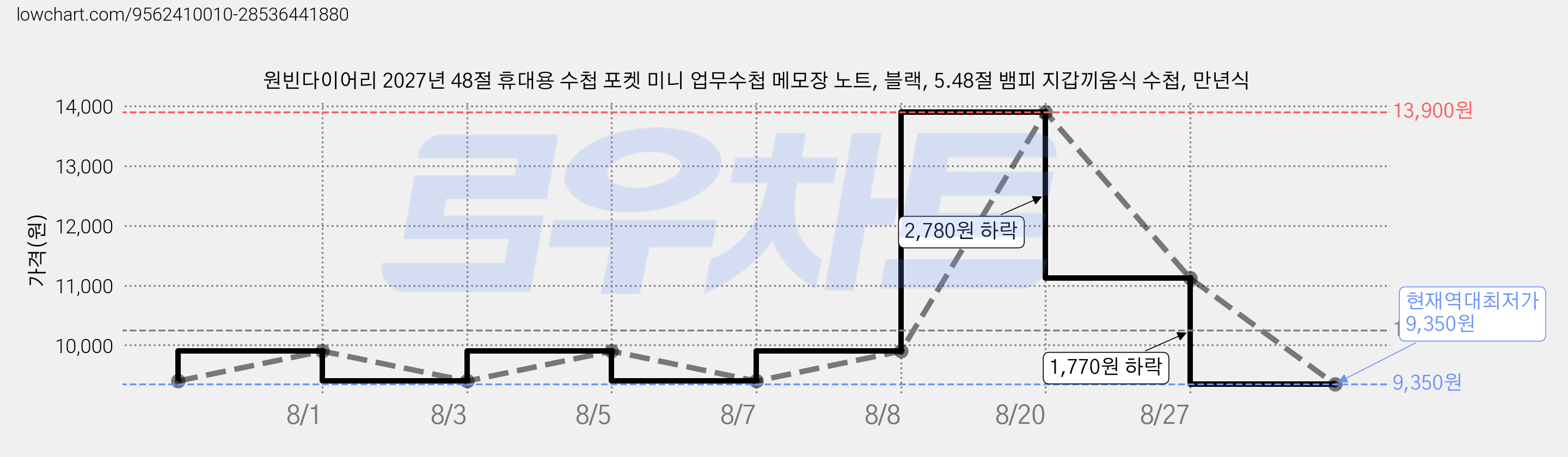 원빈다이어리 2027년 48절 휴대용 수첩 포켓 미니 업무수첩 메모장 노트, 블랙, 5.48절 뱀피 지갑끼움식 수첩, 만년식 가격 변동 차트, 현재가 9,350원, 역대최저가