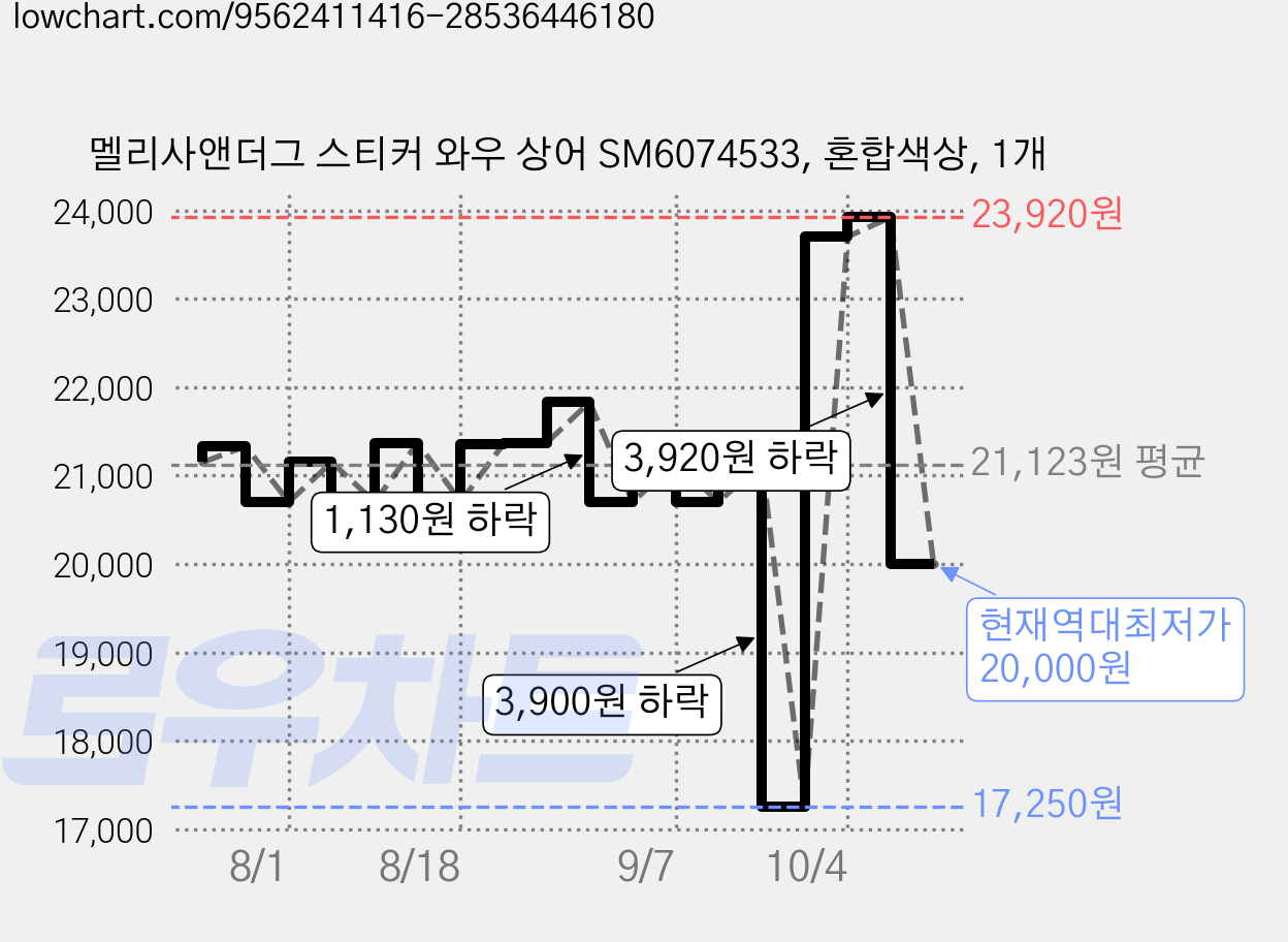 멜리사앤더그 스티커 와우 상어 SM6074533, 혼합색상, 1개 가격 변동 차트, 현재가 20,000원, 역대최저가