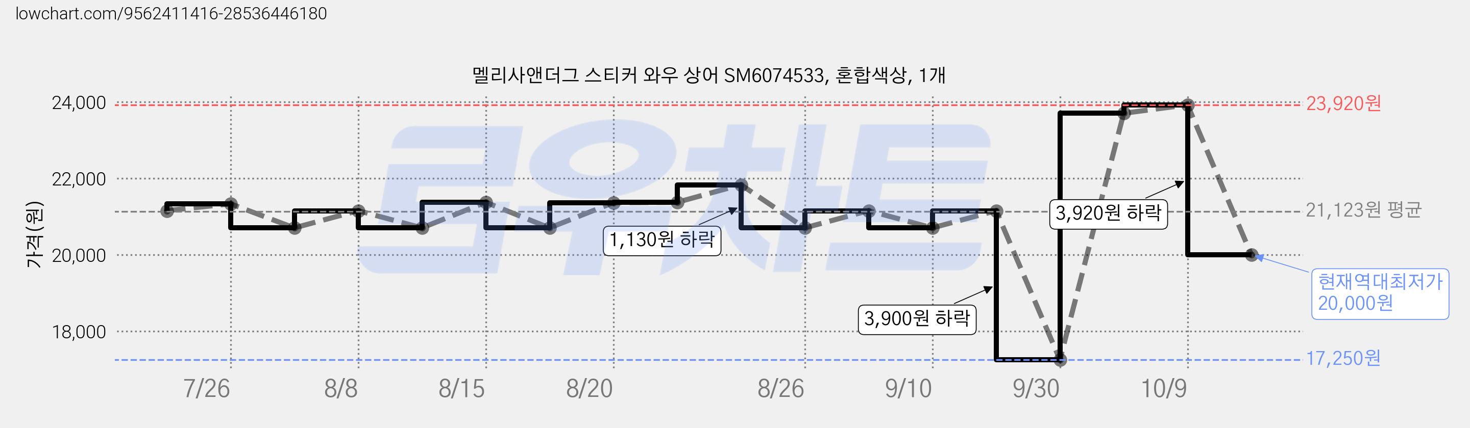 멜리사앤더그 스티커 와우 상어 SM6074533, 혼합색상, 1개 가격 변동 차트, 현재가 20,000원, 역대최저가