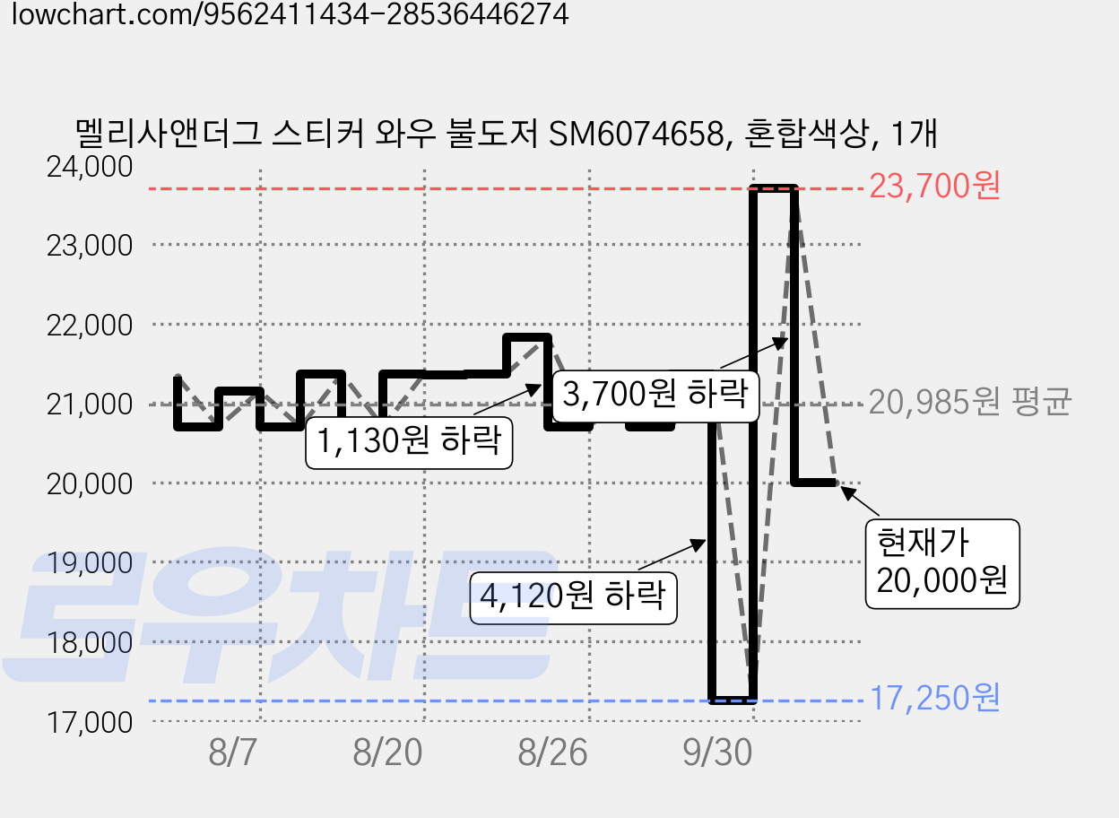 멜리사앤더그 스티커 와우 불도저 SM6074658, 혼합색상, 1개 가격 변동 차트, 현재가 20,000원, 관측 최저가 17,250원