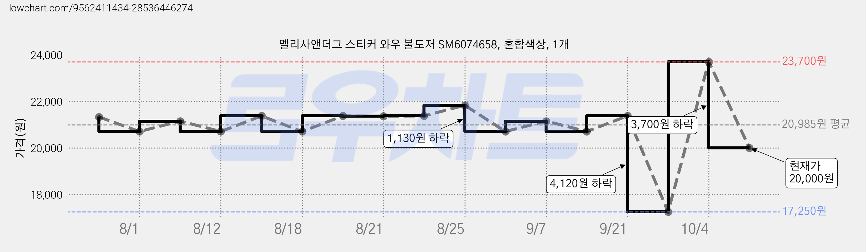 멜리사앤더그 스티커 와우 불도저 SM6074658, 혼합색상, 1개 가격 변동 차트, 현재가 20,000원, 관측 최저가 17,250원