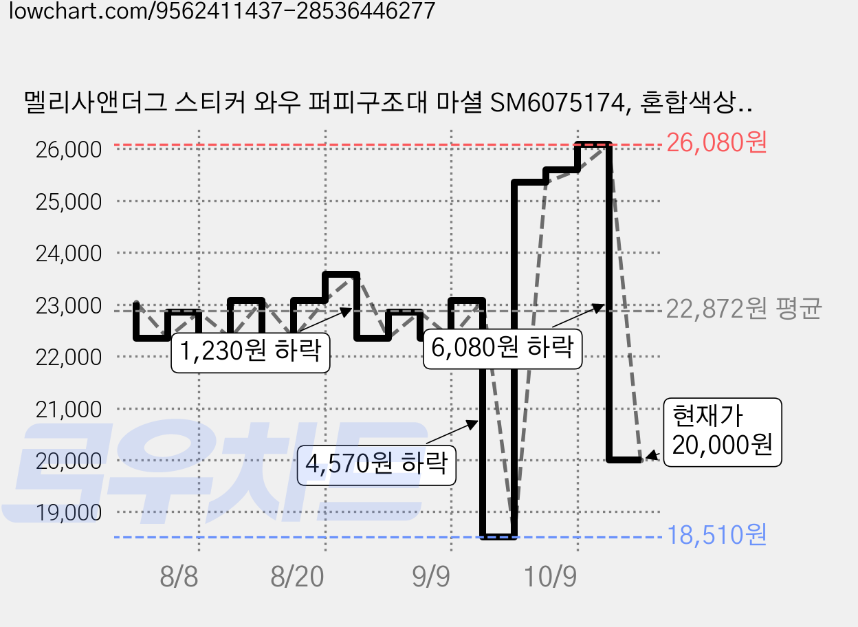 멜리사앤더그 스티커 와우 퍼피구조대 마셜 SM6075174, 혼합색상, 1개 가격 변동 차트, 현재가 20,000원, 관측 최저가 18,510원
