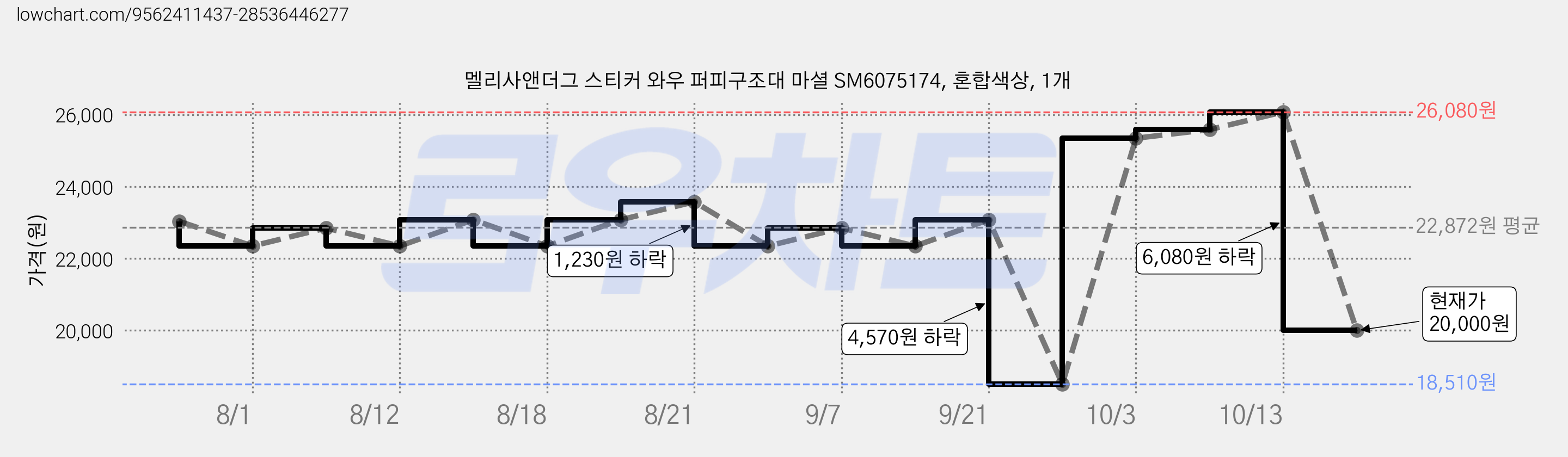 멜리사앤더그 스티커 와우 퍼피구조대 마셜 SM6075174, 혼합색상, 1개 가격 변동 차트, 현재가 20,000원, 관측 최저가 18,510원