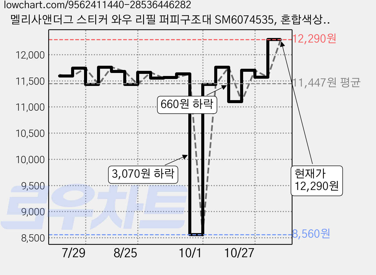 멜리사앤더그 스티커 와우 리필 퍼피구조대 SM6074535, 혼합색상, 1개 가격 변동 차트, 현재가 12,290원, 관측 최저가 8,560원