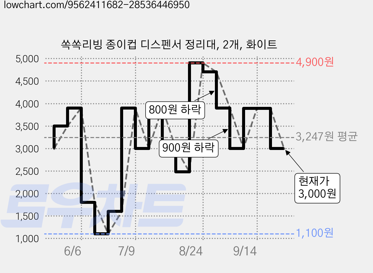 쏙쏙리빙 종이컵 디스펜서 정리대, 2개, 화이트 가격 변동 차트, 현재가 3,000원, 관측 최저가 1,100원