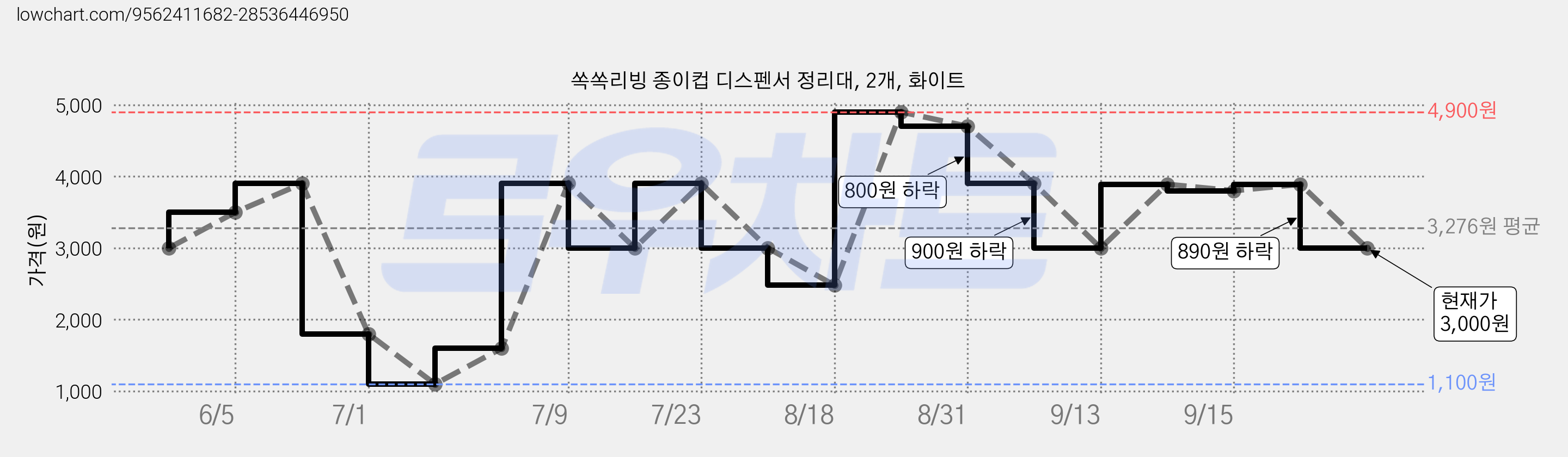 쏙쏙리빙 종이컵 디스펜서 정리대, 2개, 화이트 가격 변동 차트, 현재가 3,000원, 관측 최저가 1,100원