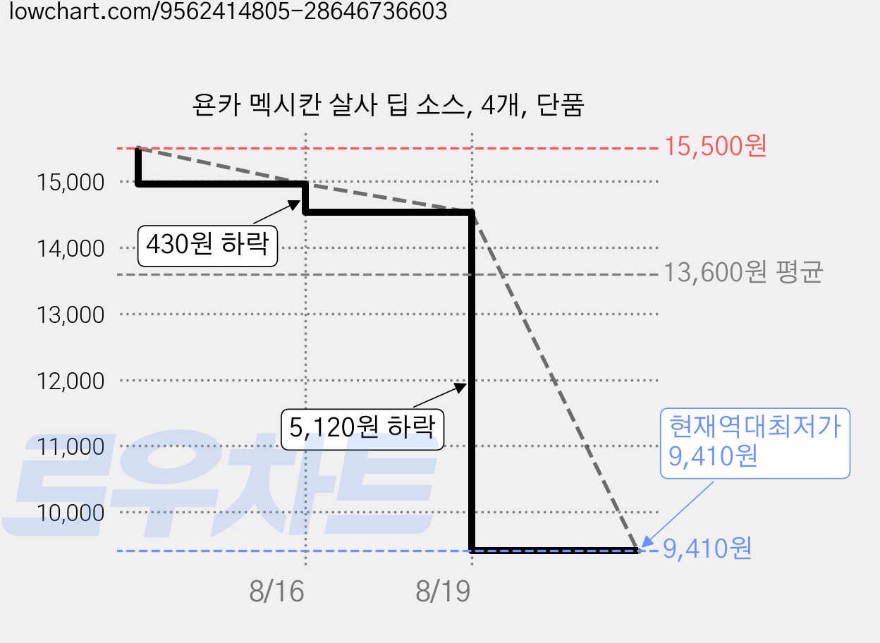 욘카 멕시칸 살사 딥 소스, 4개, 단품 가격 변동 차트, 현재가 9,410원, 역대최저가