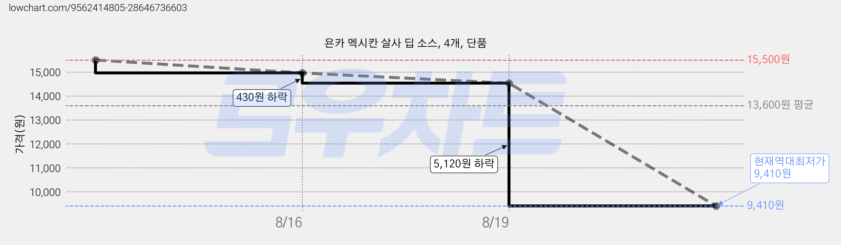 욘카 멕시칸 살사 딥 소스, 4개, 단품 가격 변동 차트, 현재가 9,410원, 역대최저가