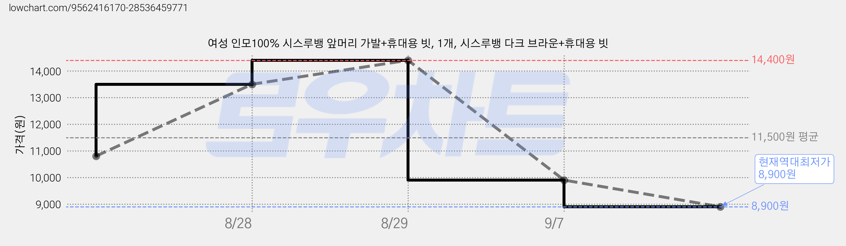 여성 인모100% 시스루뱅 앞머리 가발+휴대용 빗, 1개, 시스루뱅 다크 브라운+휴대용 빗 가격 변동 차트, 현재가 8,900원, 역대최저가