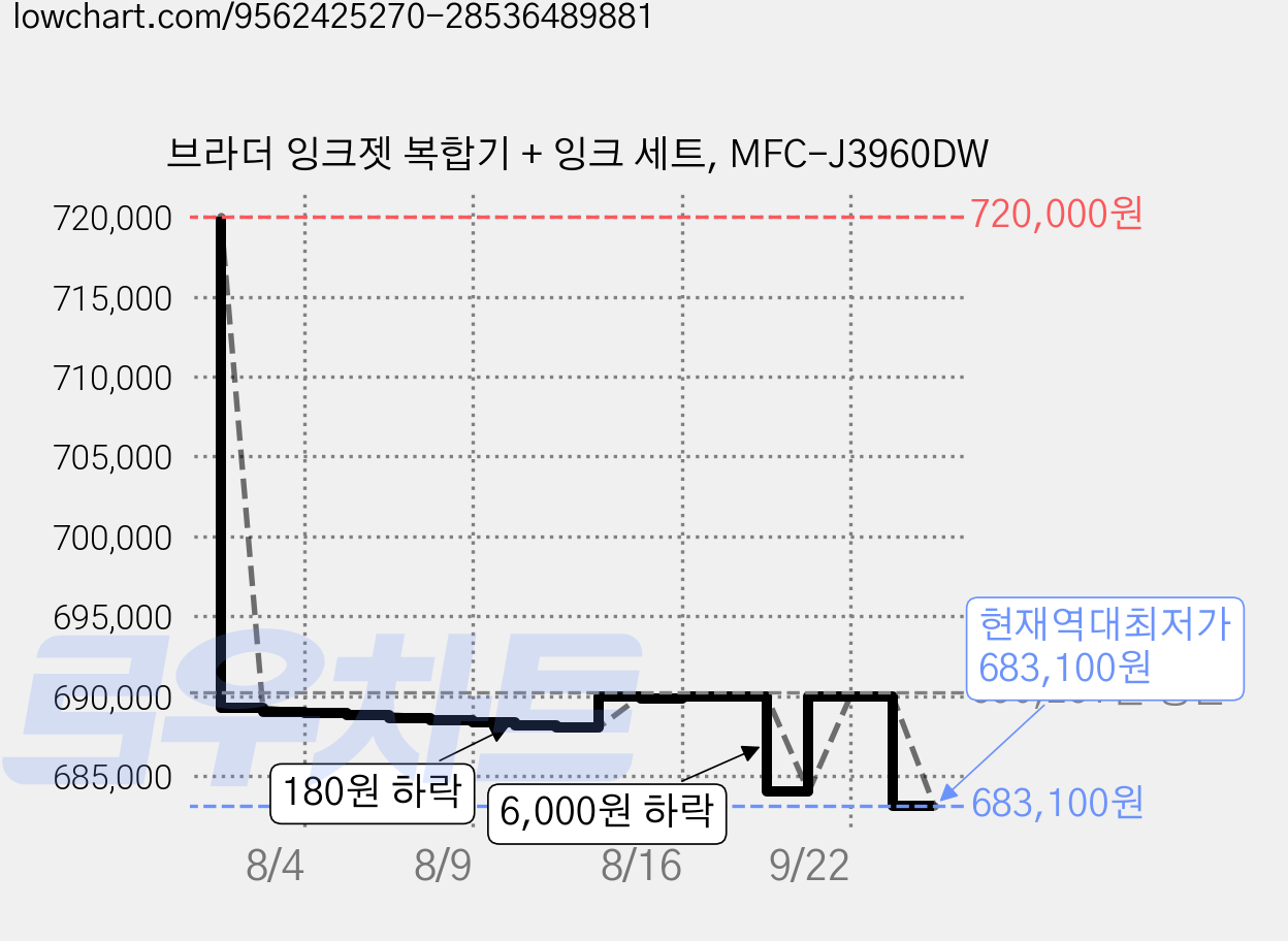 브라더 잉크젯 복합기 + 잉크 세트, MFC-J3960DW 가격 변동 차트, 현재가 683,100원, 역대최저가