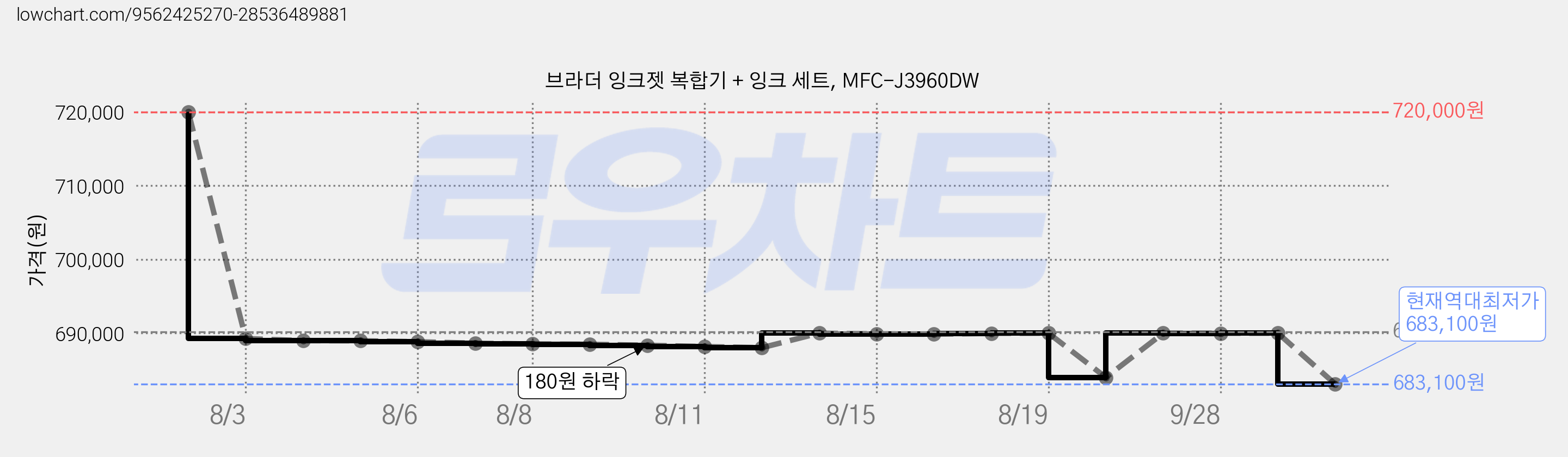 브라더 잉크젯 복합기 + 잉크 세트, MFC-J3960DW 가격 변동 차트, 현재가 683,100원, 역대최저가