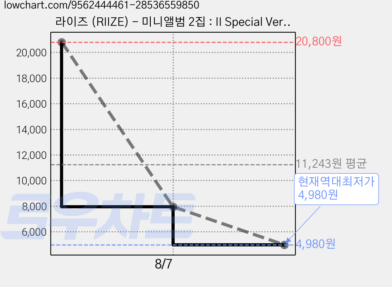 라이즈 (RIIZE) - 미니앨범 2집 : II Special Ver., 1CD 가격 변동 차트, 현재가 4,980원, 역대최저가