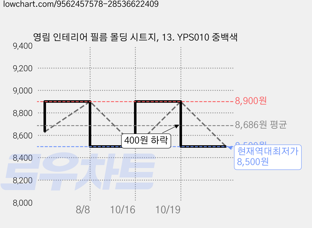 영림 인테리어 필름 몰딩 시트지, 13. YPS010 중백색 가격 변동 차트, 현재가 8,500원, 역대최저가