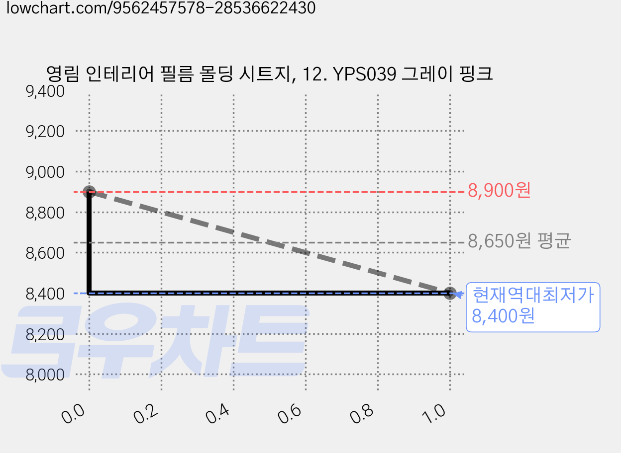 영림 인테리어 필름 몰딩 시트지, 12. YPS039 그레이 핑크 가격 변동 차트, 현재가 8,400원, 역대최저가