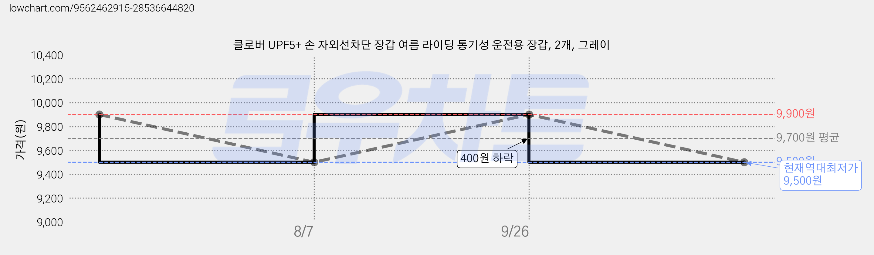 클로버 UPF5+ 손 자외선차단 장갑 여름 라이딩 통기성 운전용 장갑, 2개, 그레이 가격 변동 차트, 현재가 9,500원, 역대최저가