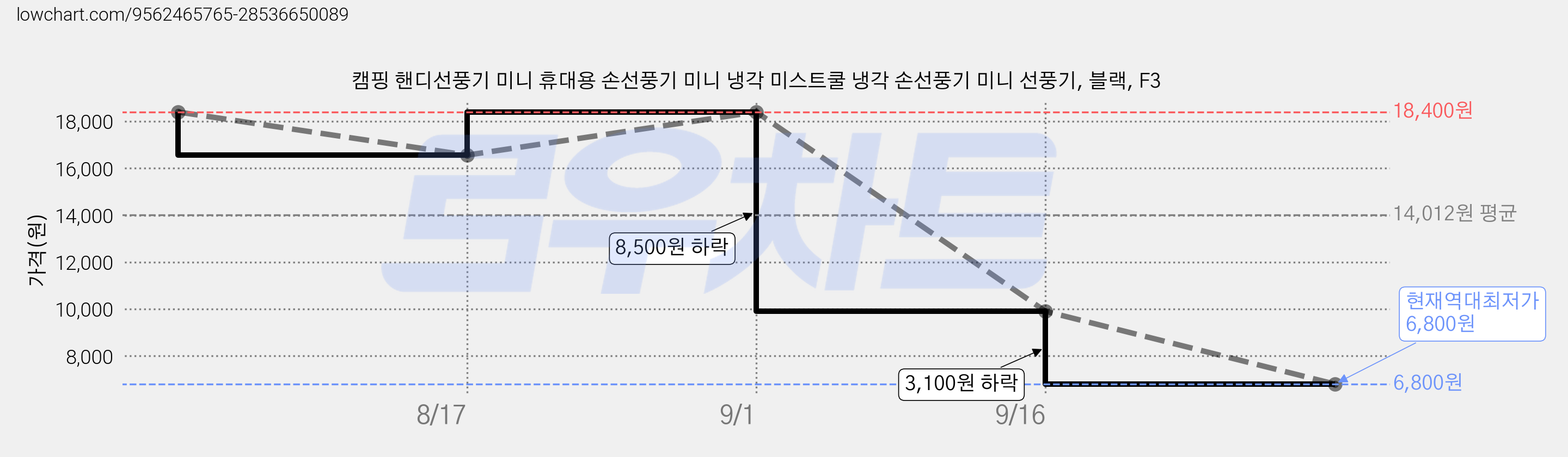 캠핑 핸디선풍기 미니 휴대용 손선풍기 미니 냉각 미스트쿨 냉각 손선풍기 미니 선풍기, 블랙, F3 가격 변동 차트, 현재가 6,800원, 역대최저가